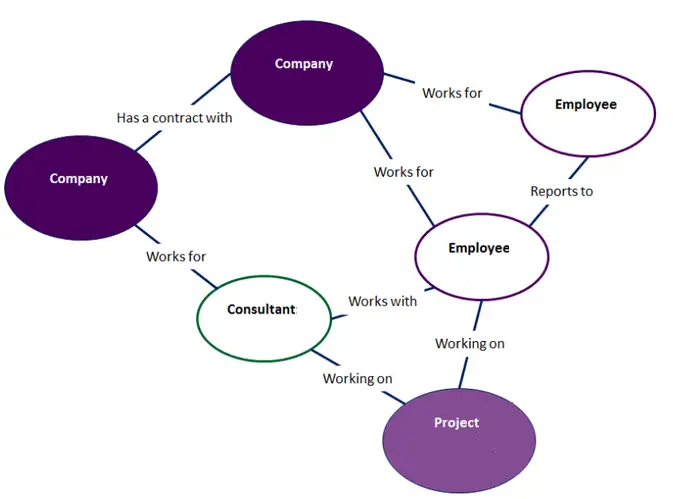 Example of Ontology