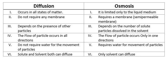 Osmosis and Diffusion