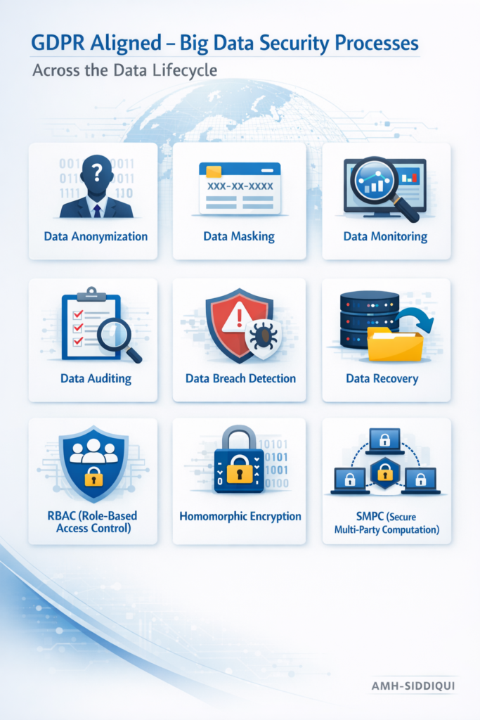 GDPR Aligned - Big Data Security Processes - Across the Data Lifecycle ...